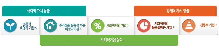 사회적기업